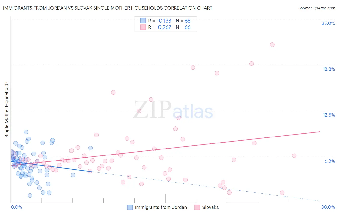 Immigrants from Jordan vs Slovak Single Mother Households