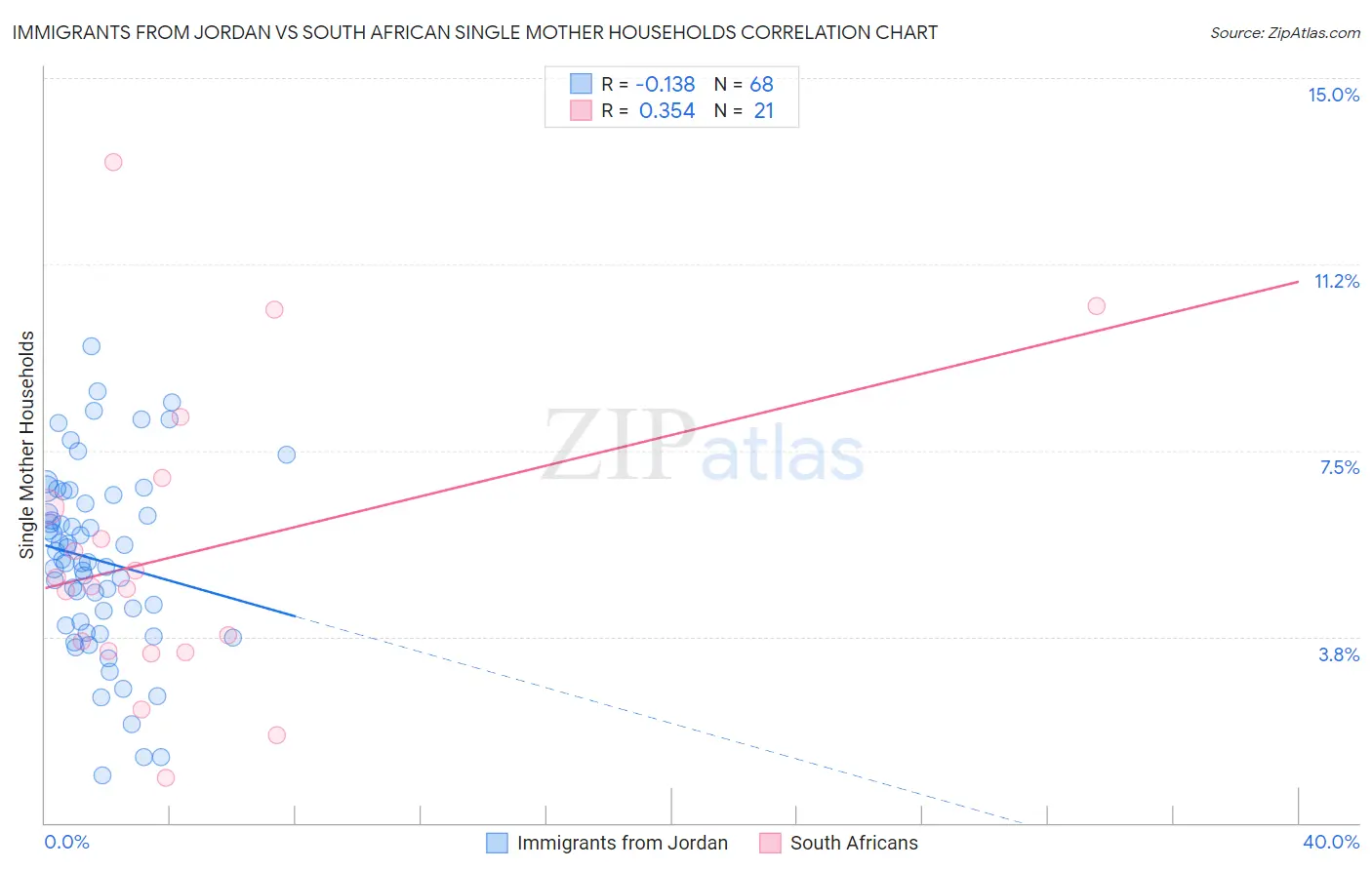 Immigrants from Jordan vs South African Single Mother Households