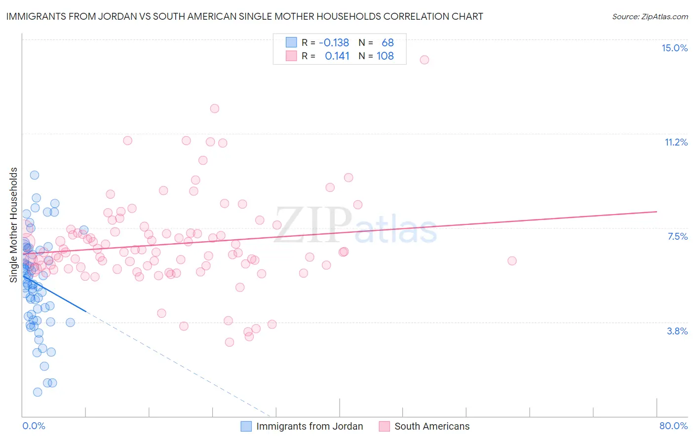 Immigrants from Jordan vs South American Single Mother Households