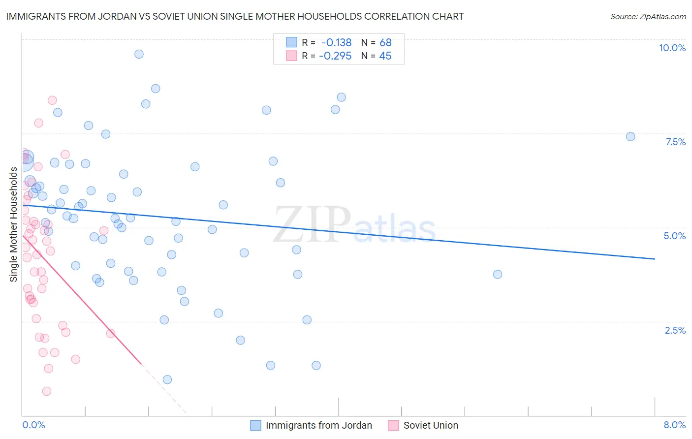 Immigrants from Jordan vs Soviet Union Single Mother Households