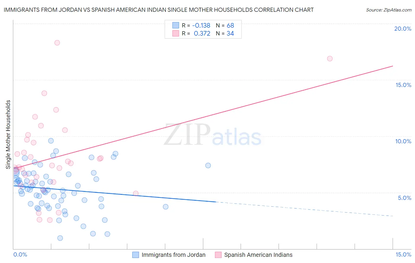 Immigrants from Jordan vs Spanish American Indian Single Mother Households