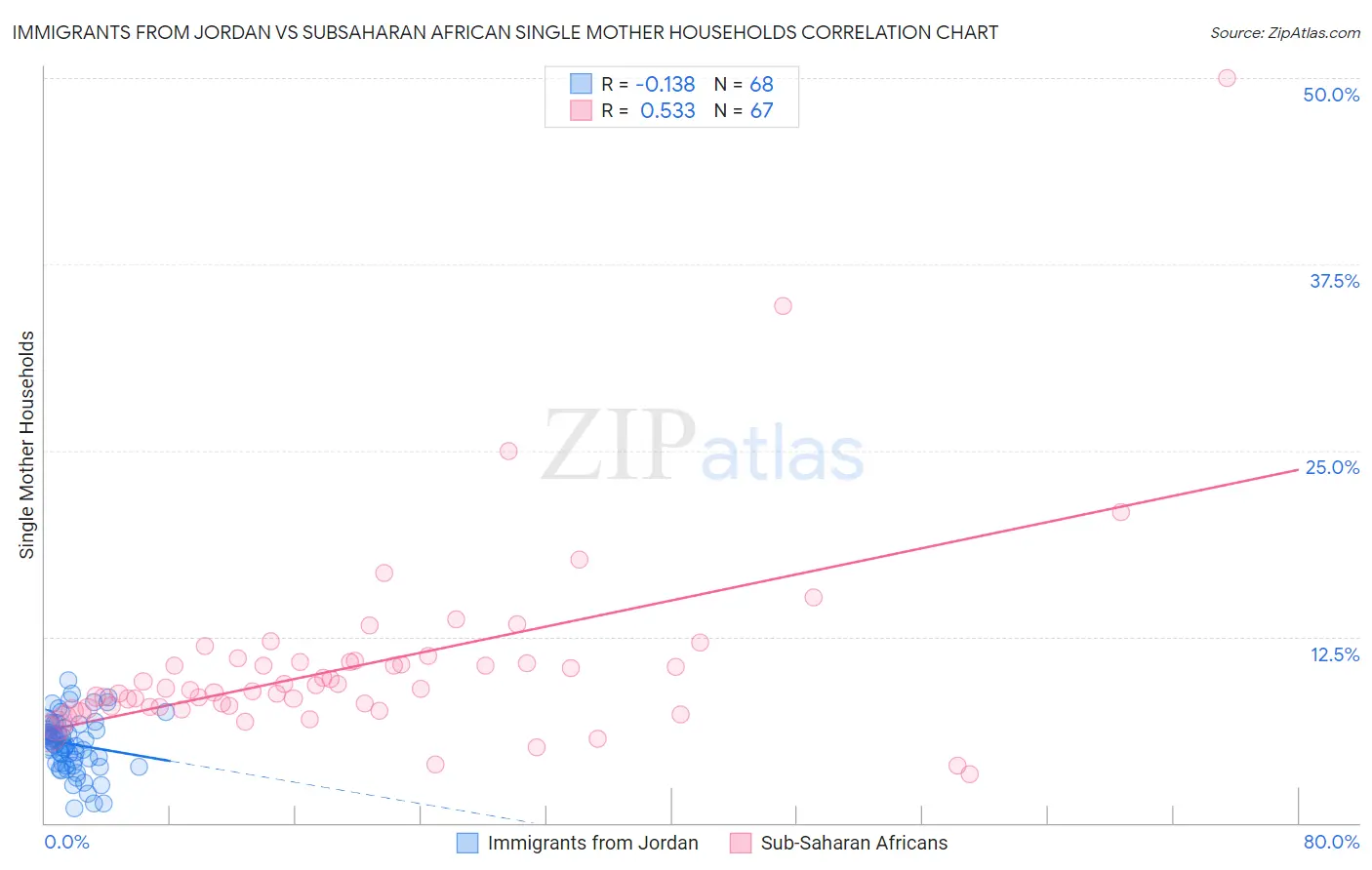 Immigrants from Jordan vs Subsaharan African Single Mother Households