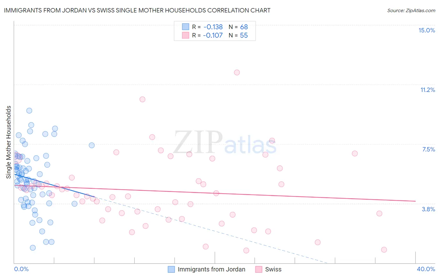 Immigrants from Jordan vs Swiss Single Mother Households