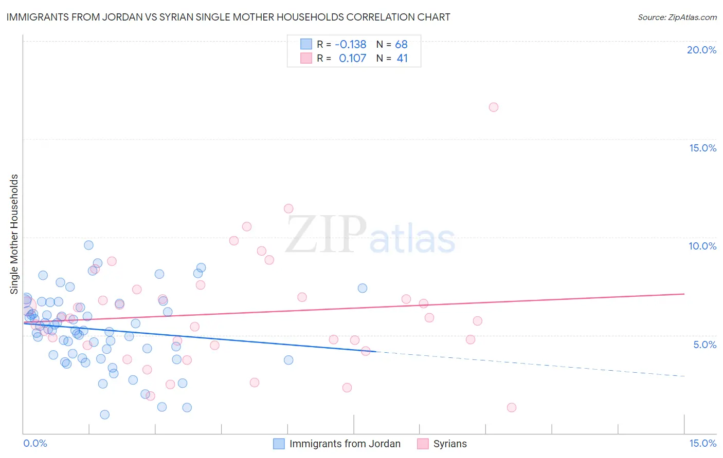 Immigrants from Jordan vs Syrian Single Mother Households