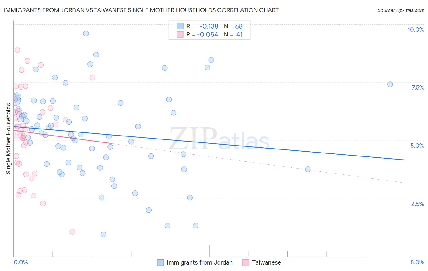 Immigrants from Jordan vs Taiwanese Single Mother Households