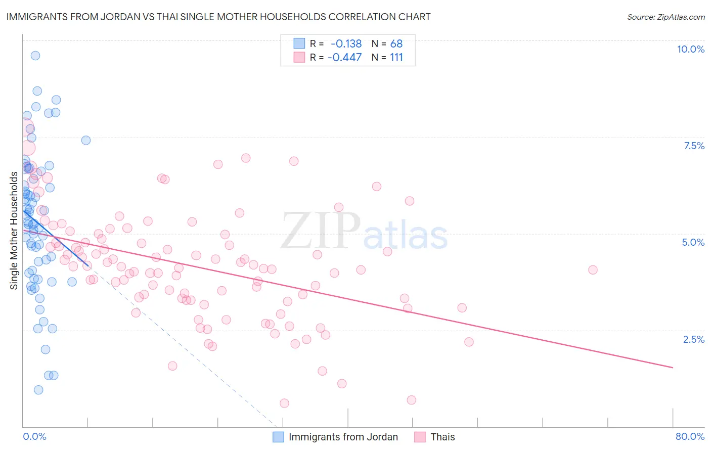 Immigrants from Jordan vs Thai Single Mother Households