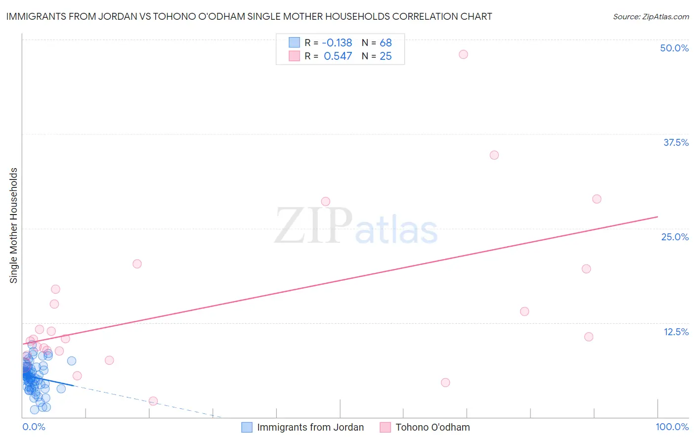 Immigrants from Jordan vs Tohono O'odham Single Mother Households