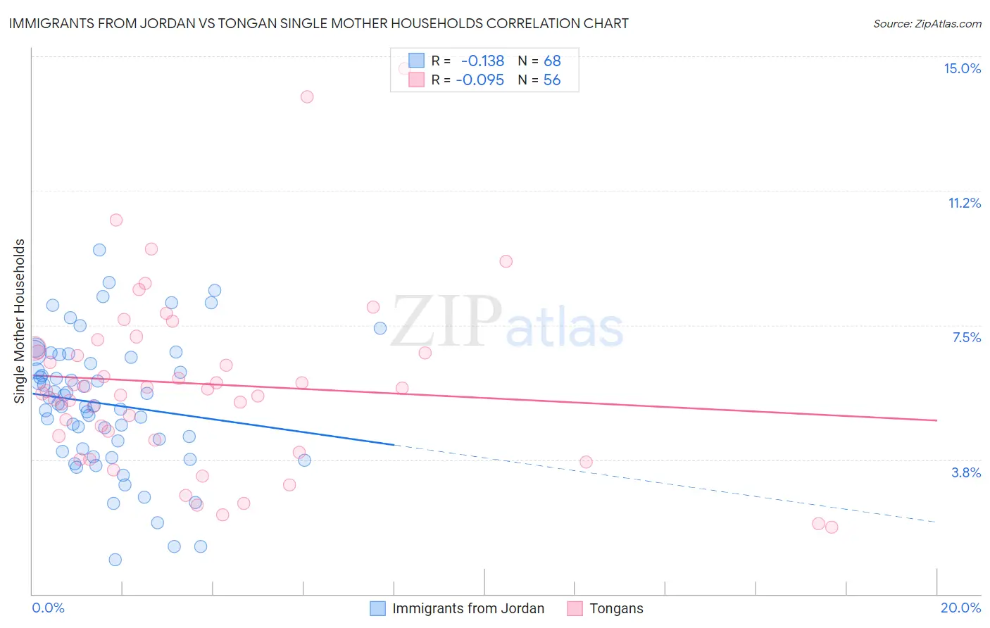 Immigrants from Jordan vs Tongan Single Mother Households