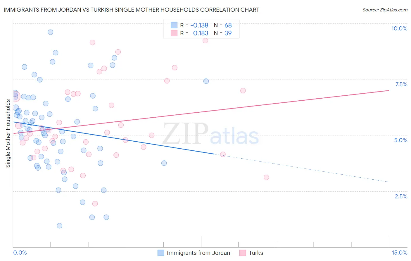 Immigrants from Jordan vs Turkish Single Mother Households