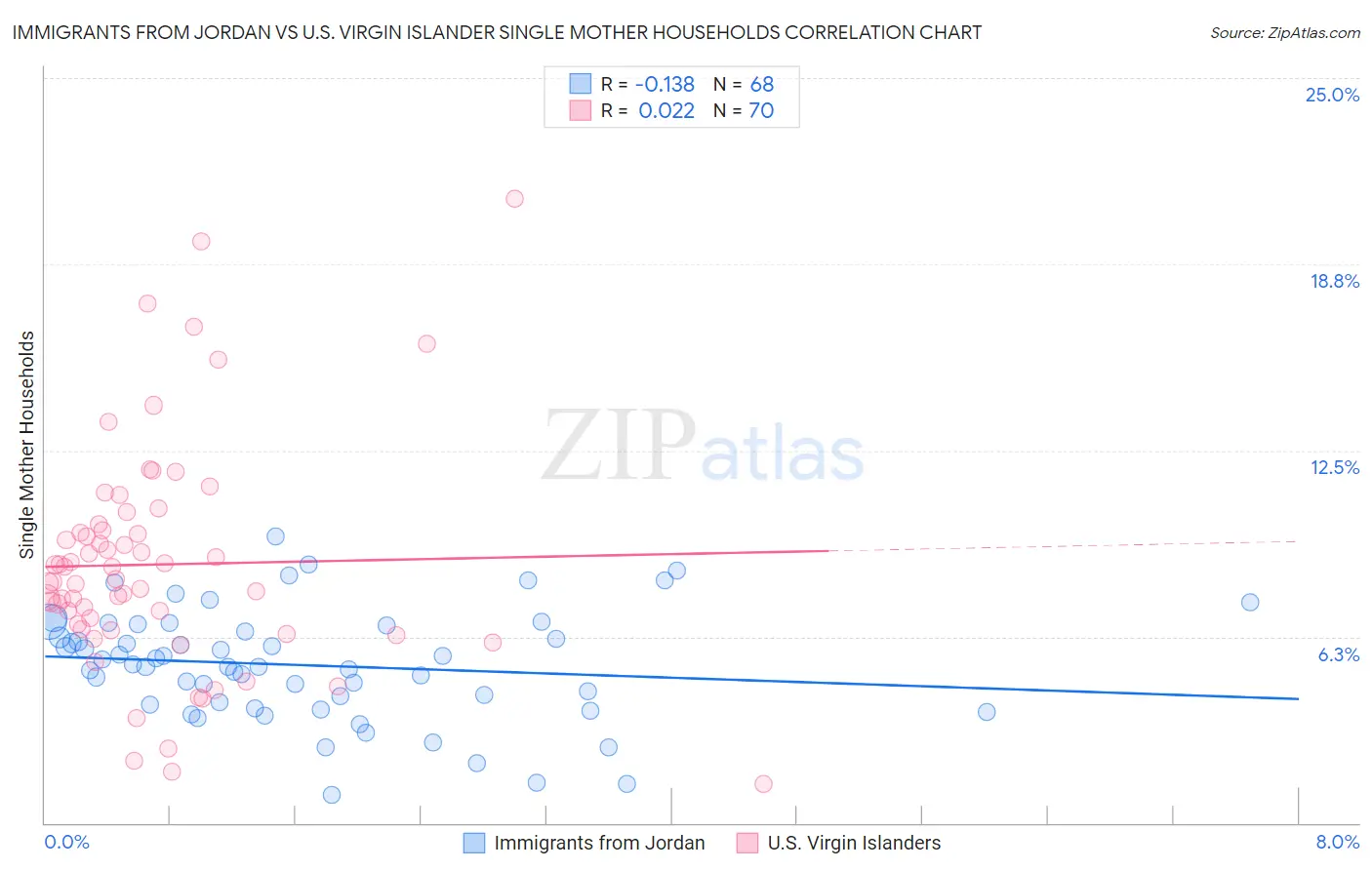 Immigrants from Jordan vs U.S. Virgin Islander Single Mother Households