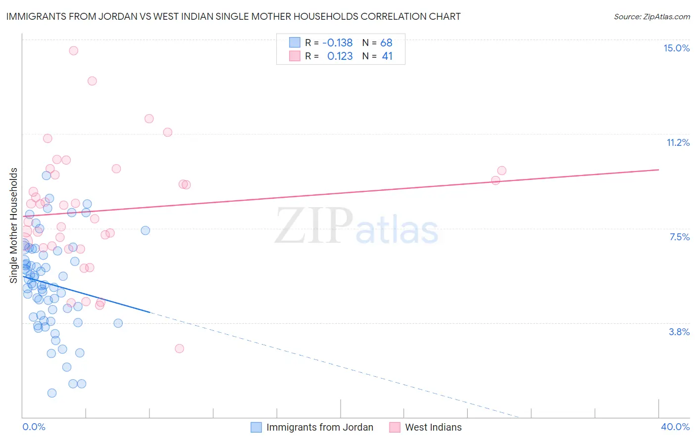 Immigrants from Jordan vs West Indian Single Mother Households
