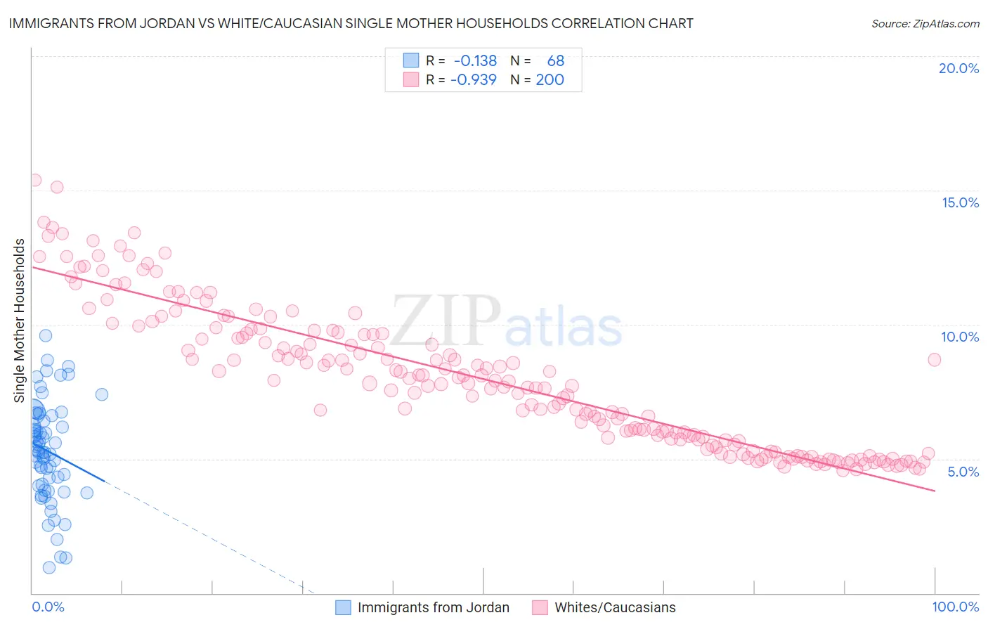 Immigrants from Jordan vs White/Caucasian Single Mother Households