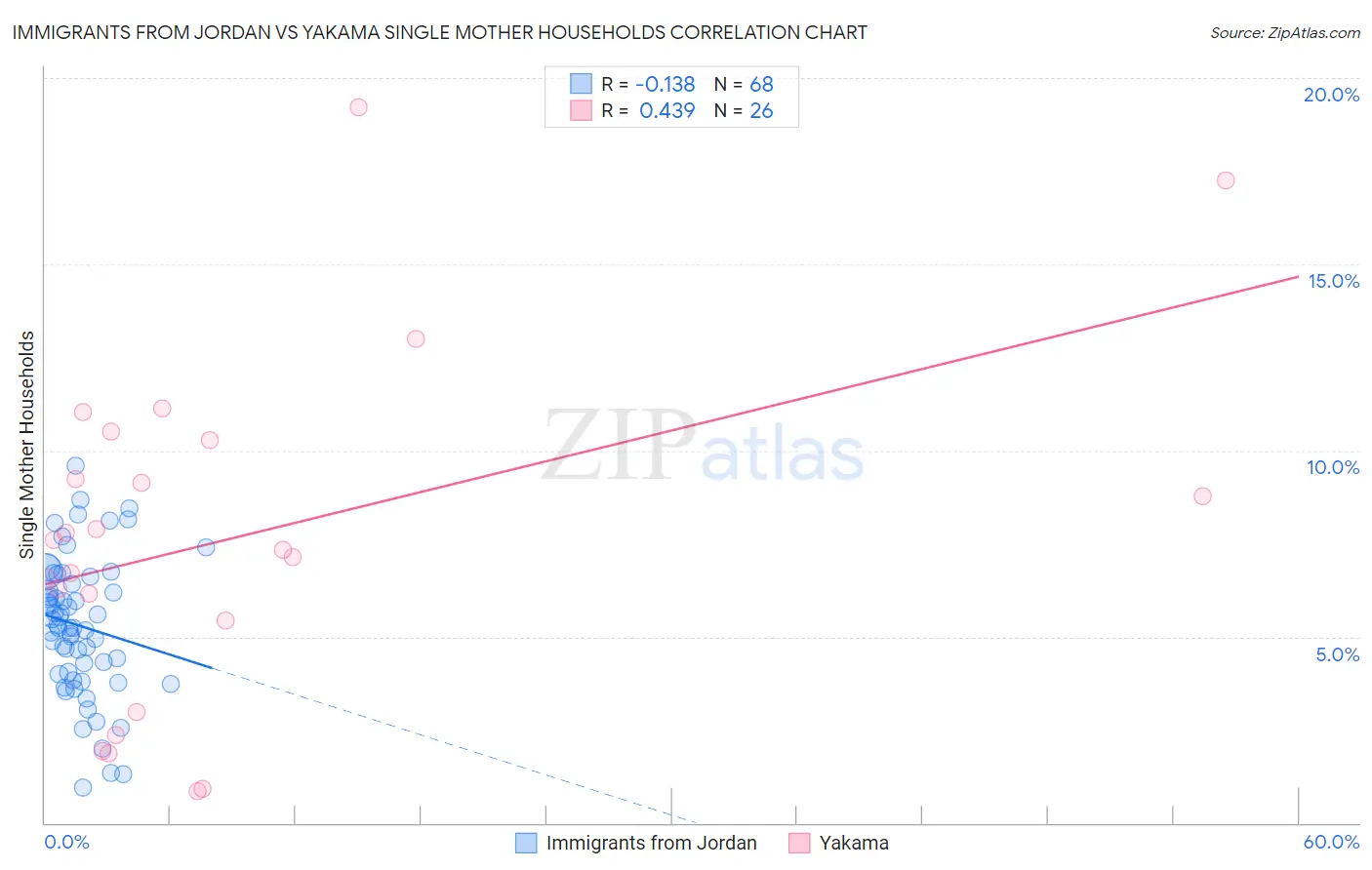 Immigrants from Jordan vs Yakama Single Mother Households