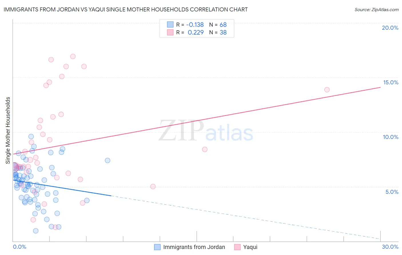 Immigrants from Jordan vs Yaqui Single Mother Households