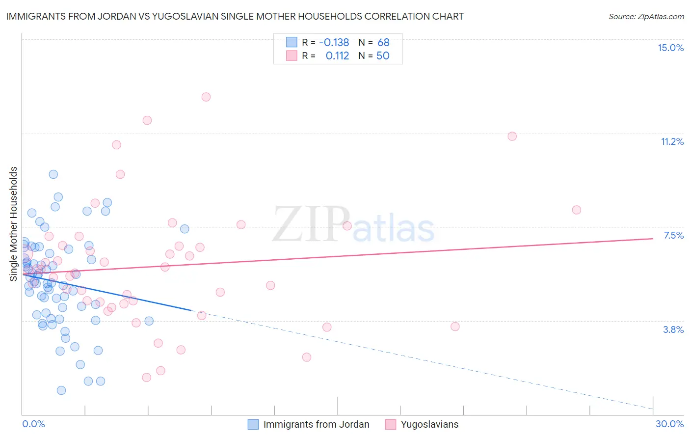 Immigrants from Jordan vs Yugoslavian Single Mother Households