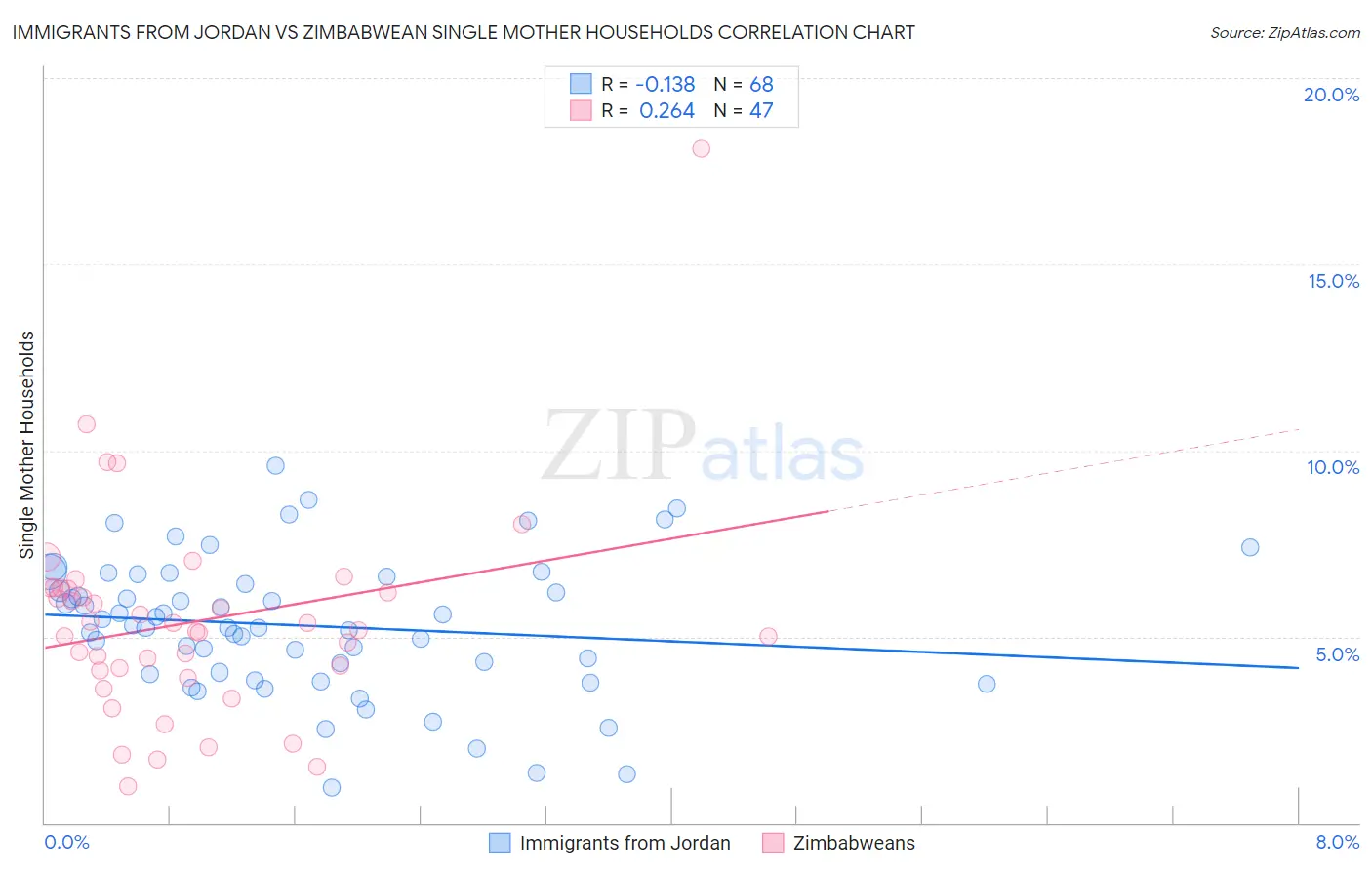 Immigrants from Jordan vs Zimbabwean Single Mother Households