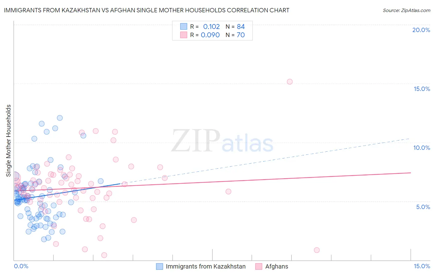 Immigrants from Kazakhstan vs Afghan Single Mother Households