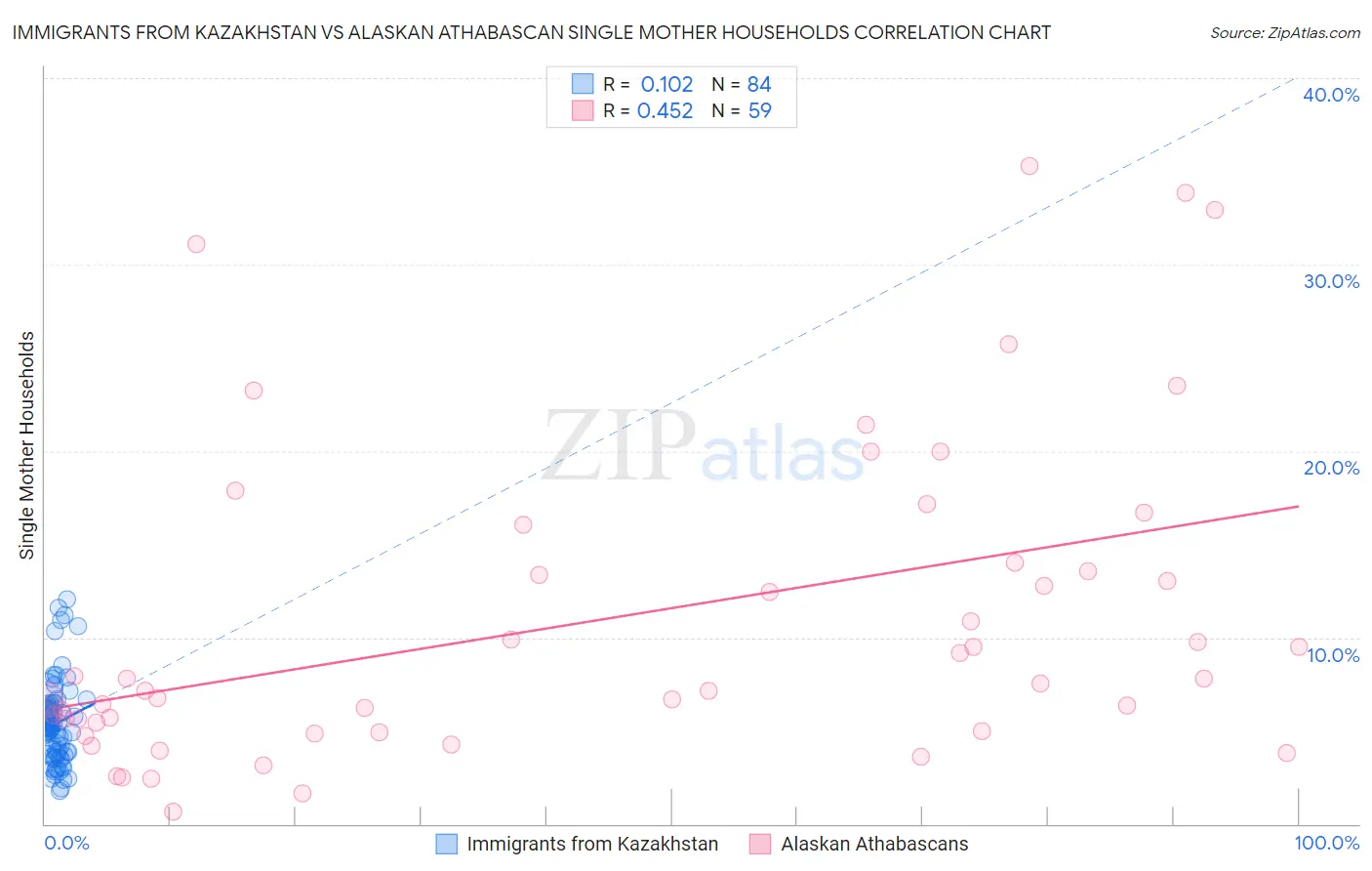 Immigrants from Kazakhstan vs Alaskan Athabascan Single Mother Households