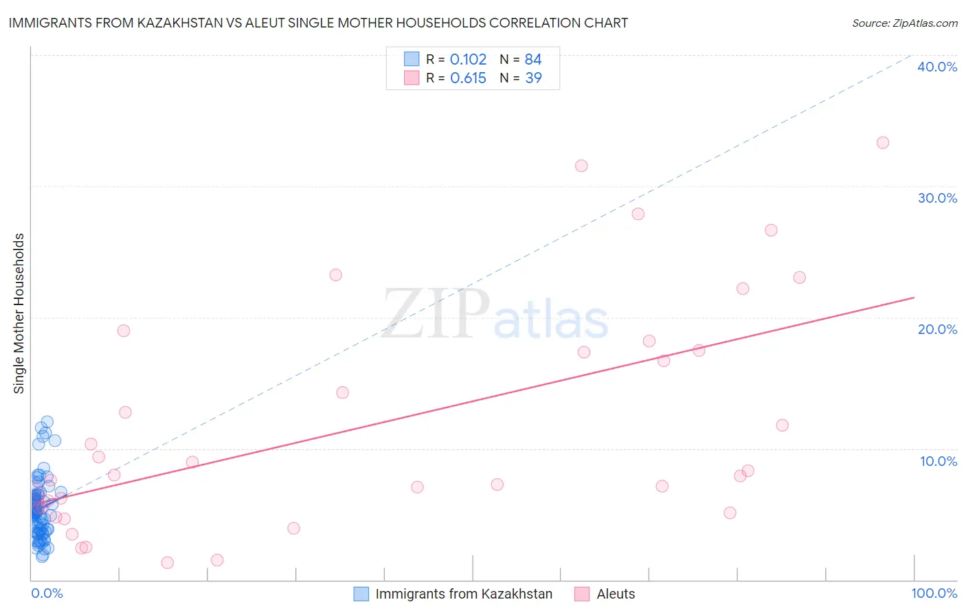 Immigrants from Kazakhstan vs Aleut Single Mother Households