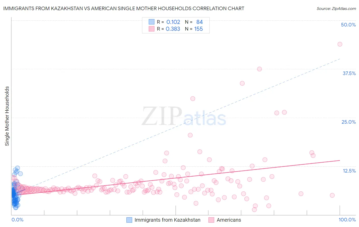 Immigrants from Kazakhstan vs American Single Mother Households