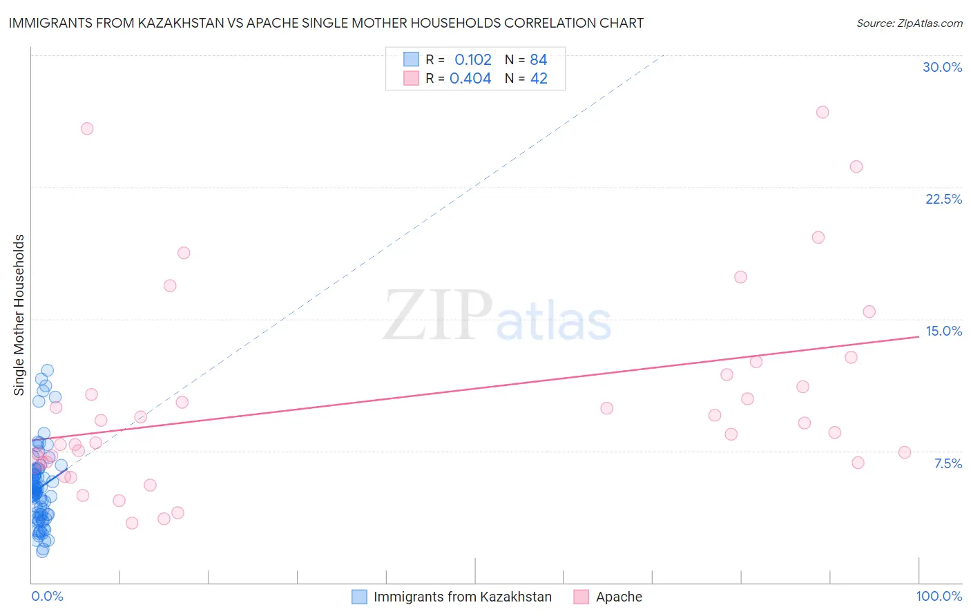 Immigrants from Kazakhstan vs Apache Single Mother Households