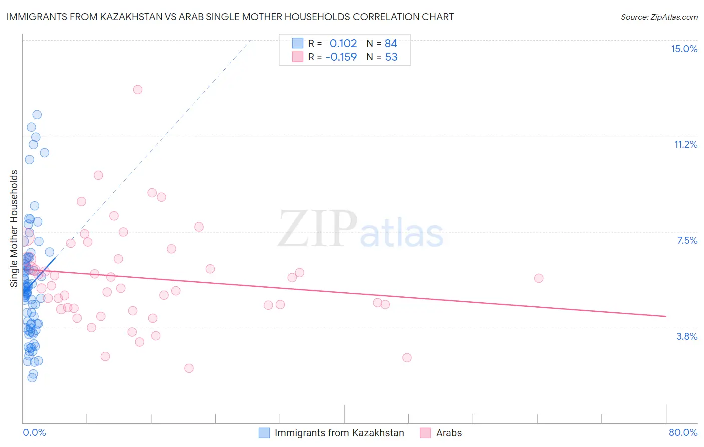 Immigrants from Kazakhstan vs Arab Single Mother Households