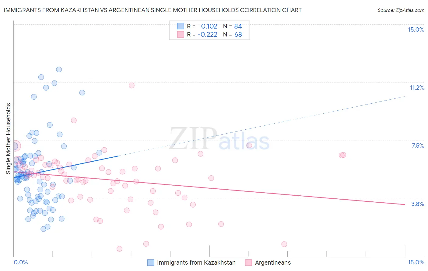 Immigrants from Kazakhstan vs Argentinean Single Mother Households