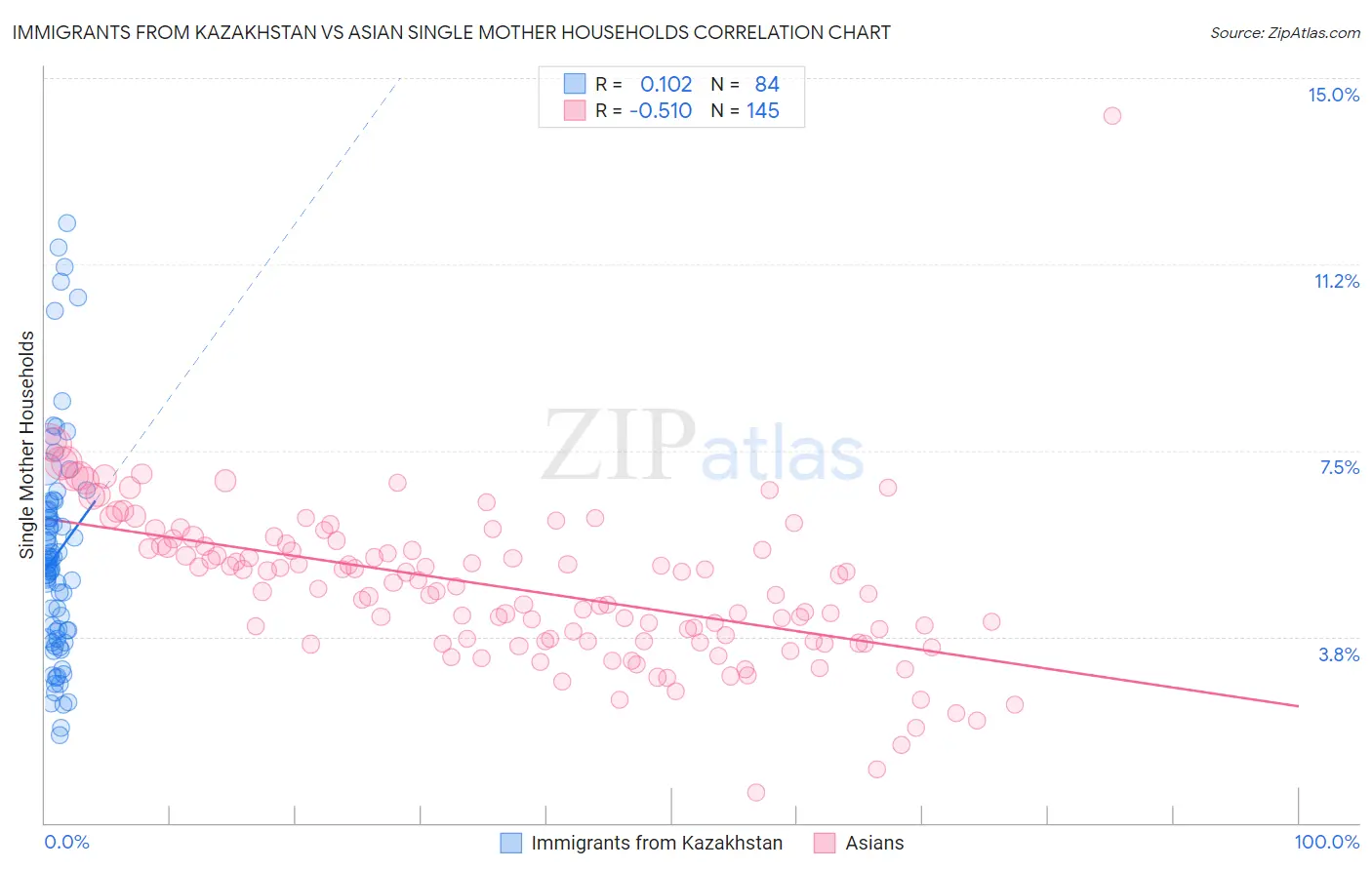 Immigrants from Kazakhstan vs Asian Single Mother Households