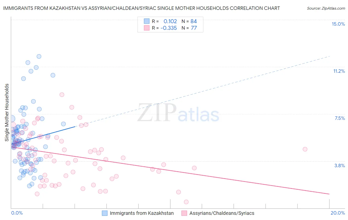 Immigrants from Kazakhstan vs Assyrian/Chaldean/Syriac Single Mother Households