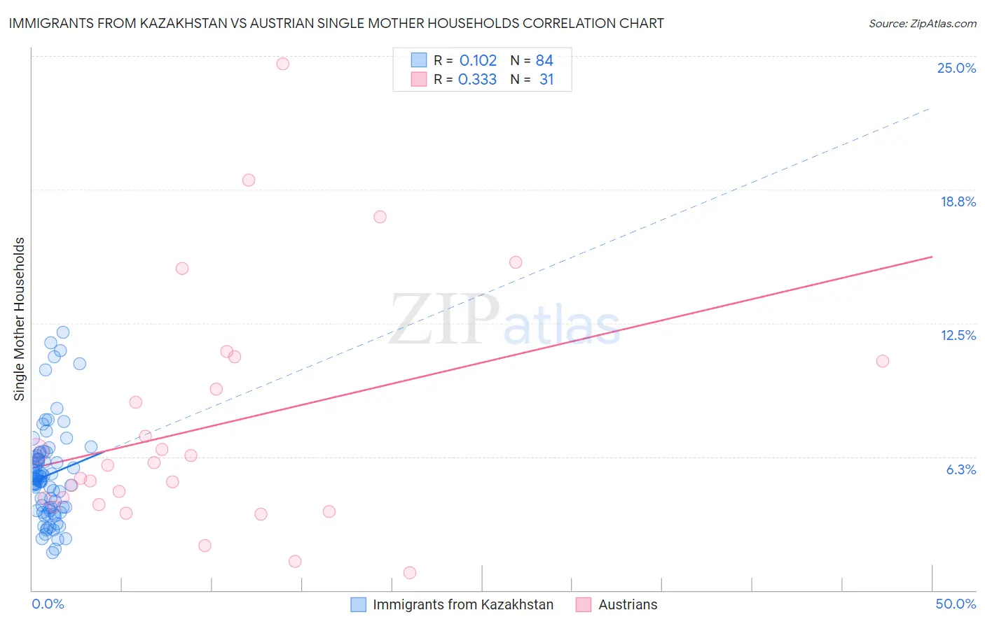 Immigrants from Kazakhstan vs Austrian Single Mother Households