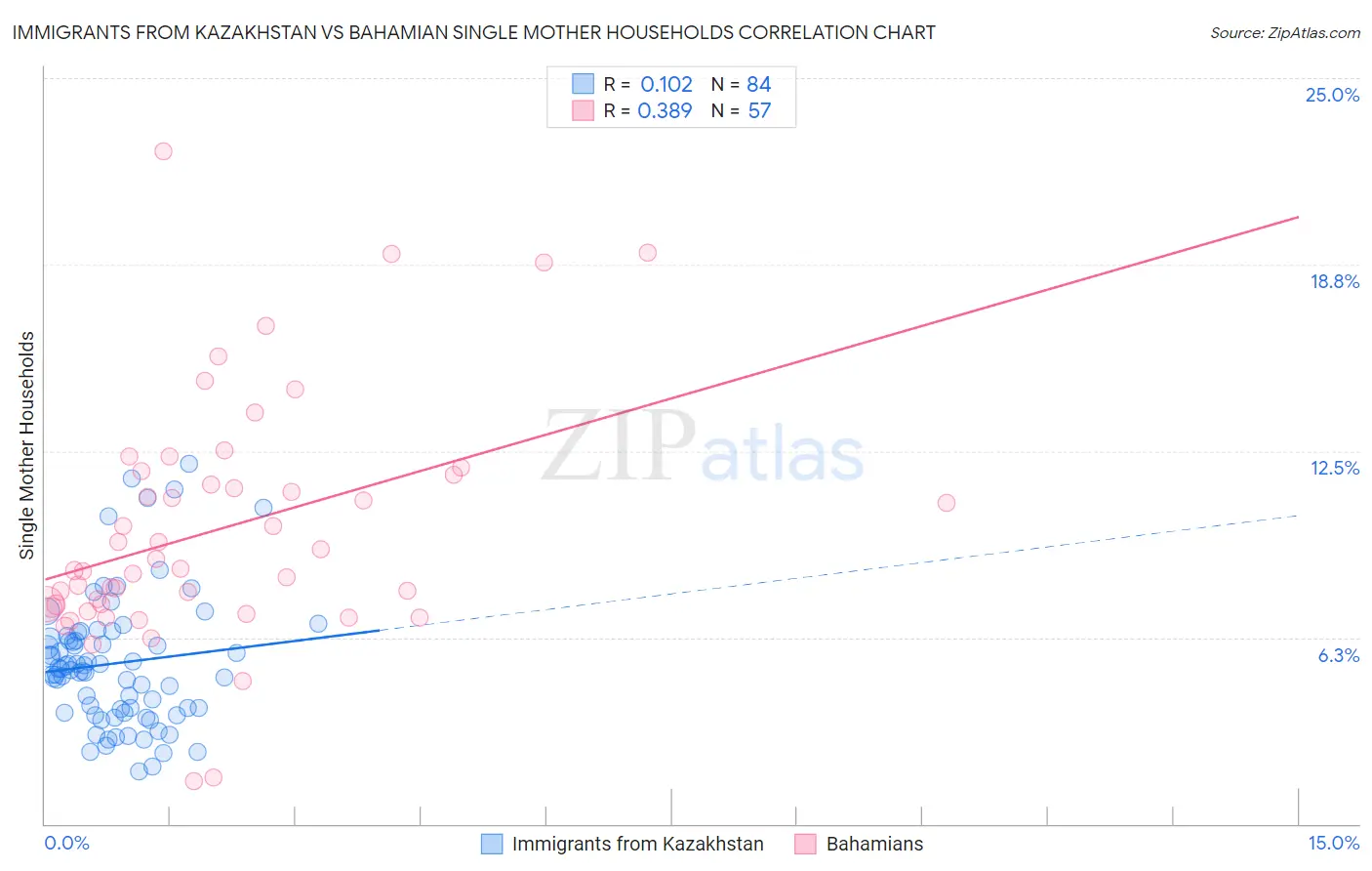Immigrants from Kazakhstan vs Bahamian Single Mother Households