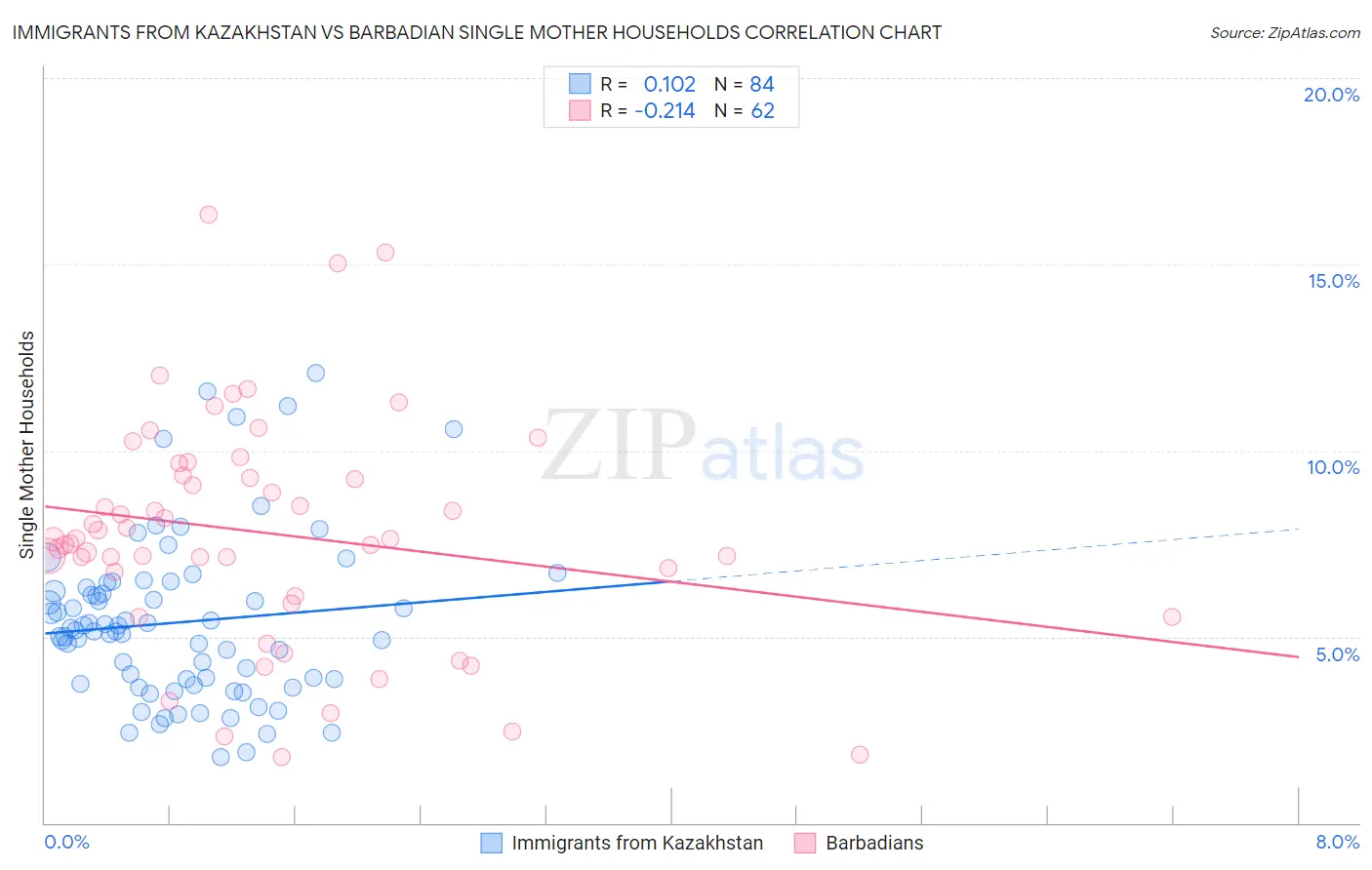 Immigrants from Kazakhstan vs Barbadian Single Mother Households