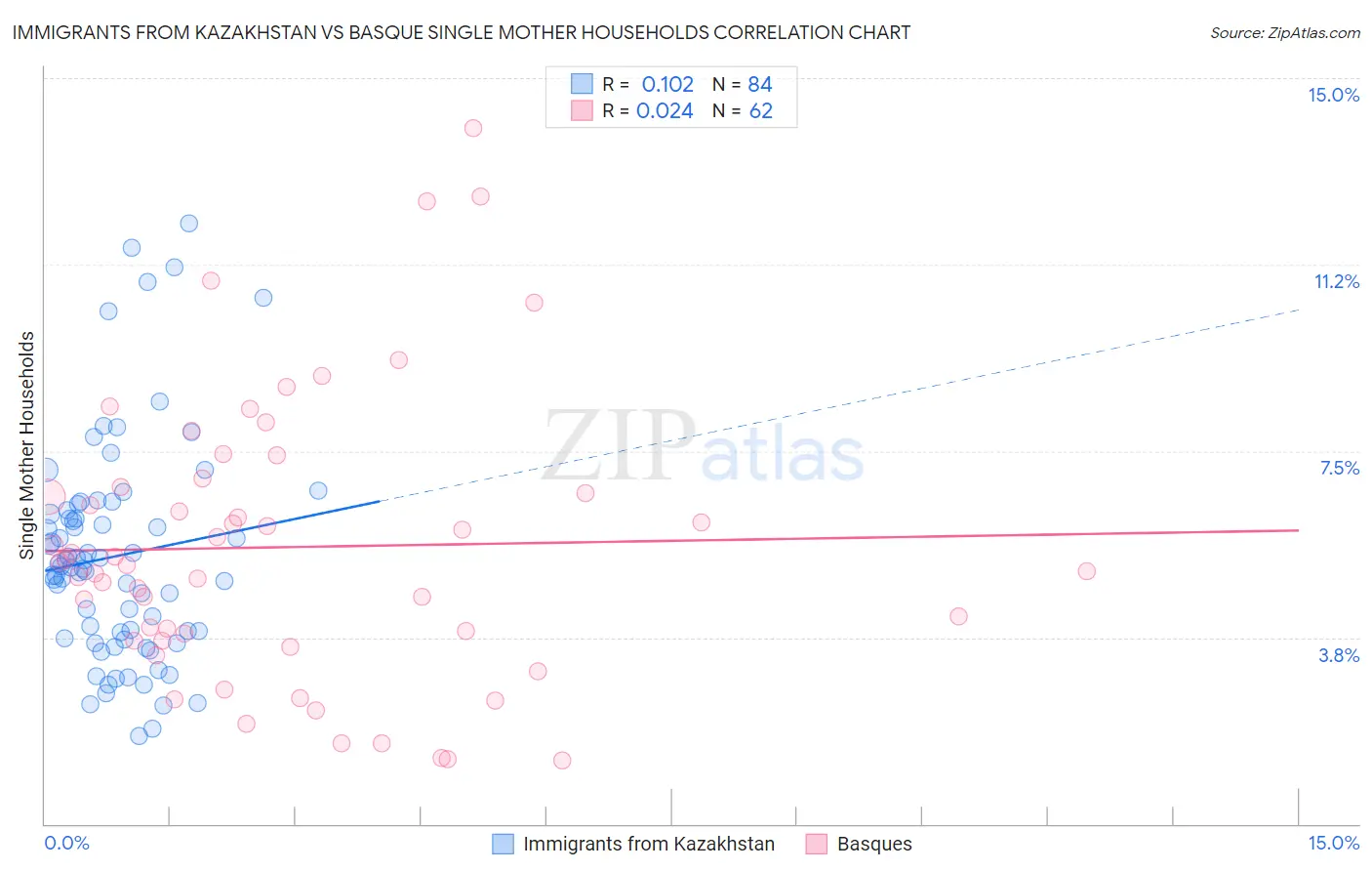 Immigrants from Kazakhstan vs Basque Single Mother Households