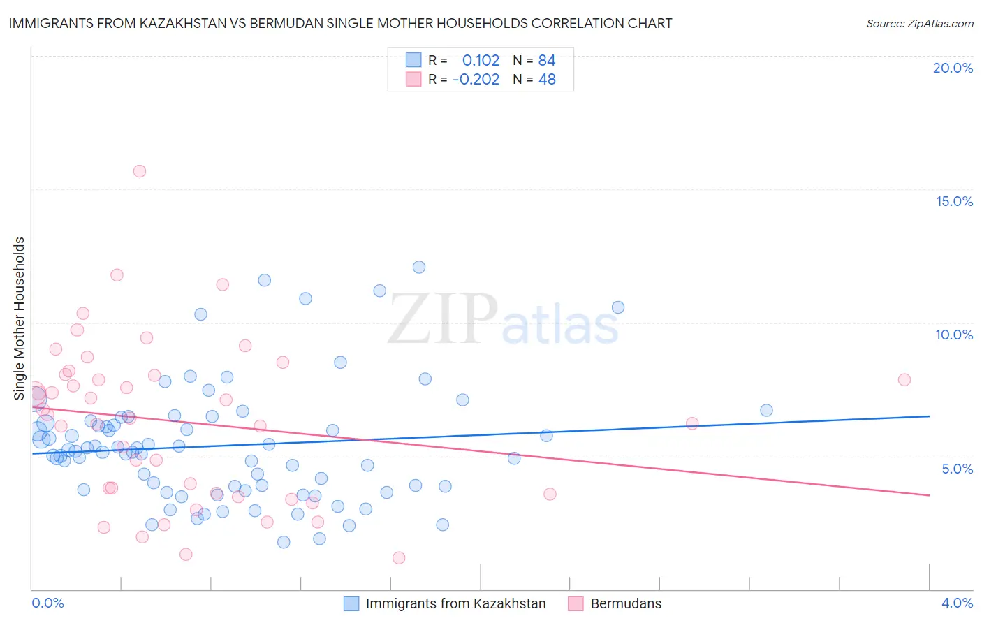 Immigrants from Kazakhstan vs Bermudan Single Mother Households