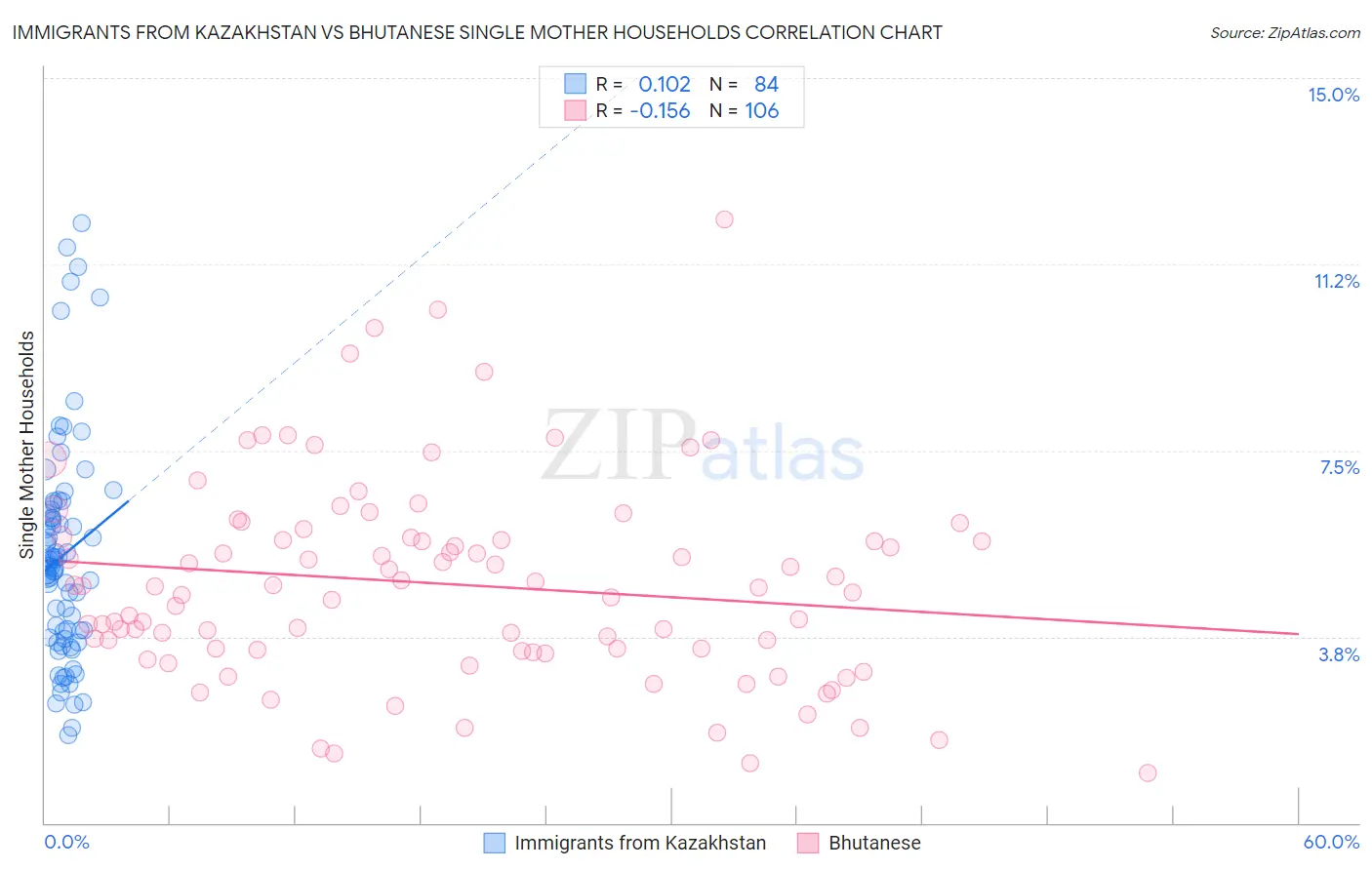 Immigrants from Kazakhstan vs Bhutanese Single Mother Households