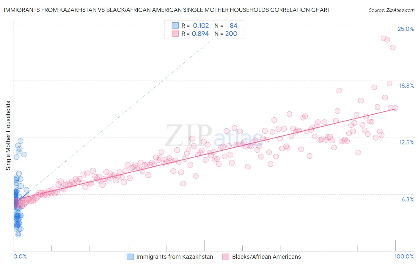 Immigrants from Kazakhstan vs Black/African American Single Mother Households