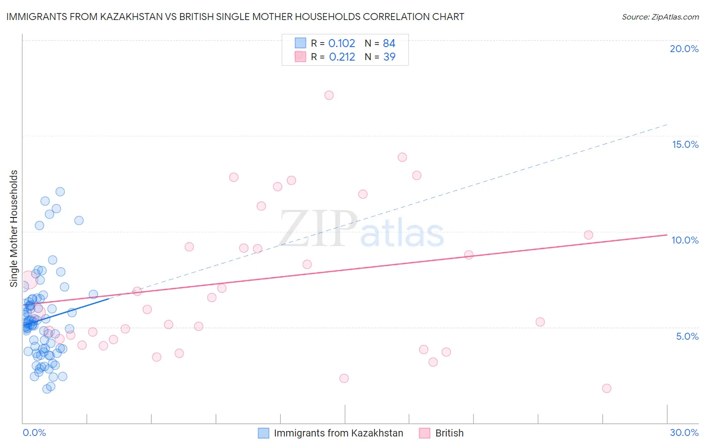 Immigrants from Kazakhstan vs British Single Mother Households