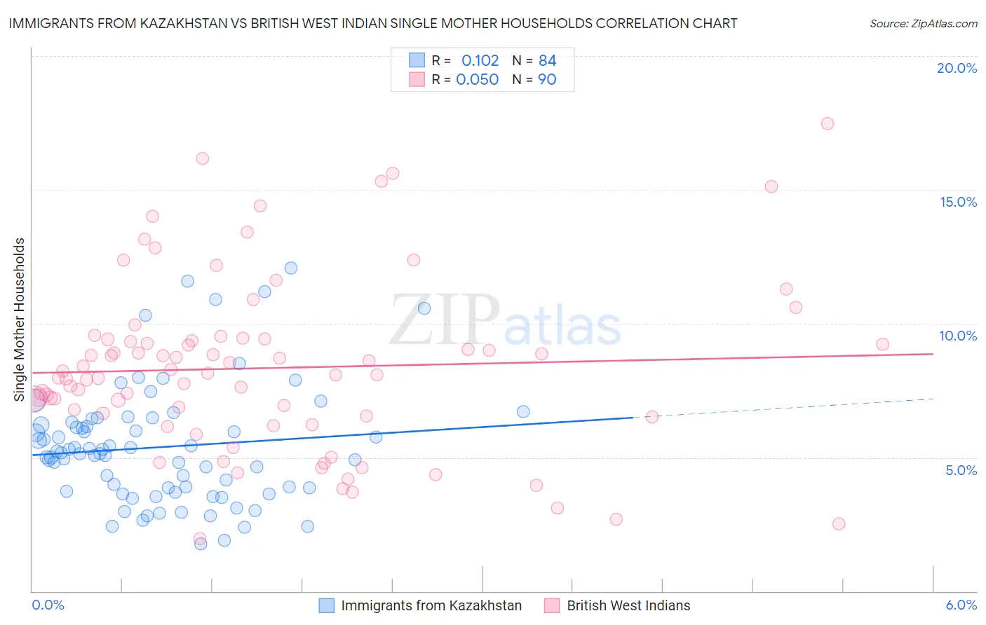 Immigrants from Kazakhstan vs British West Indian Single Mother Households