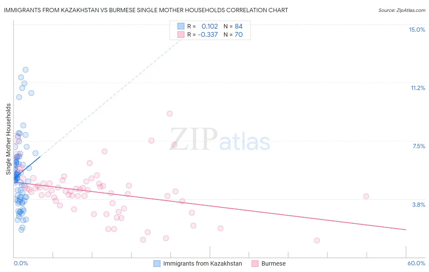 Immigrants from Kazakhstan vs Burmese Single Mother Households