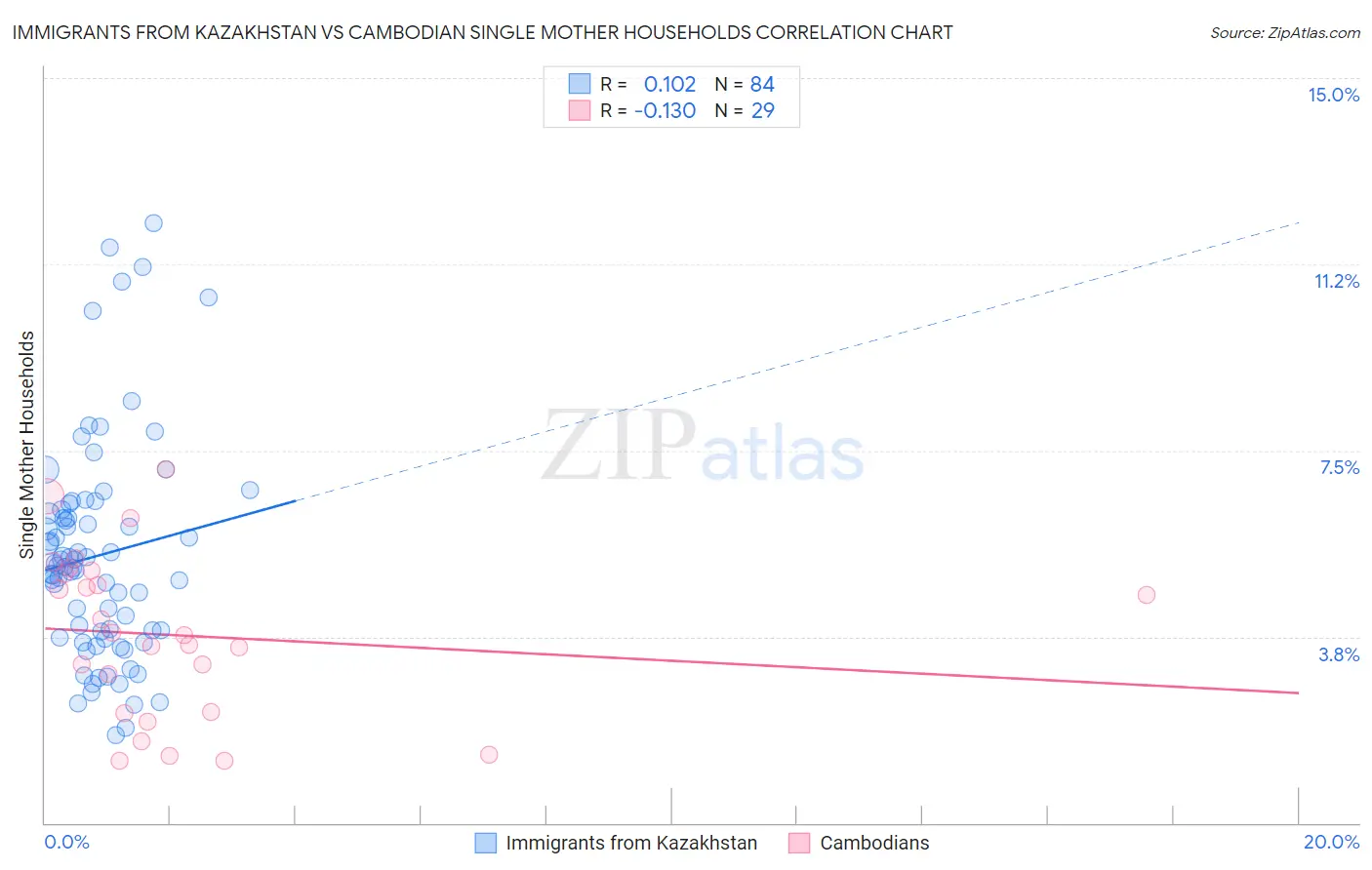 Immigrants from Kazakhstan vs Cambodian Single Mother Households