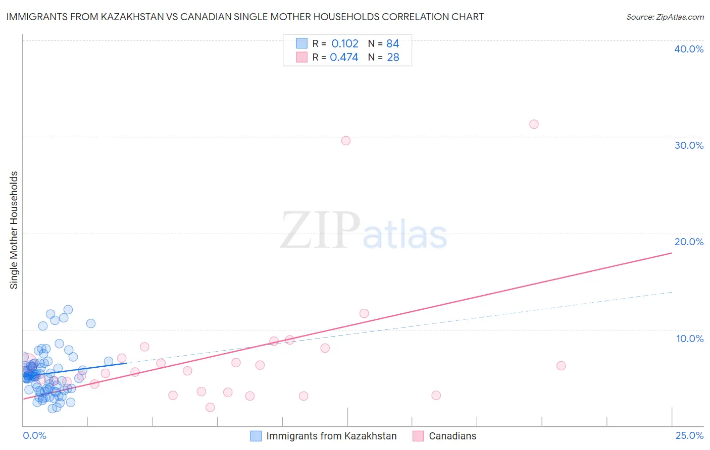 Immigrants from Kazakhstan vs Canadian Single Mother Households