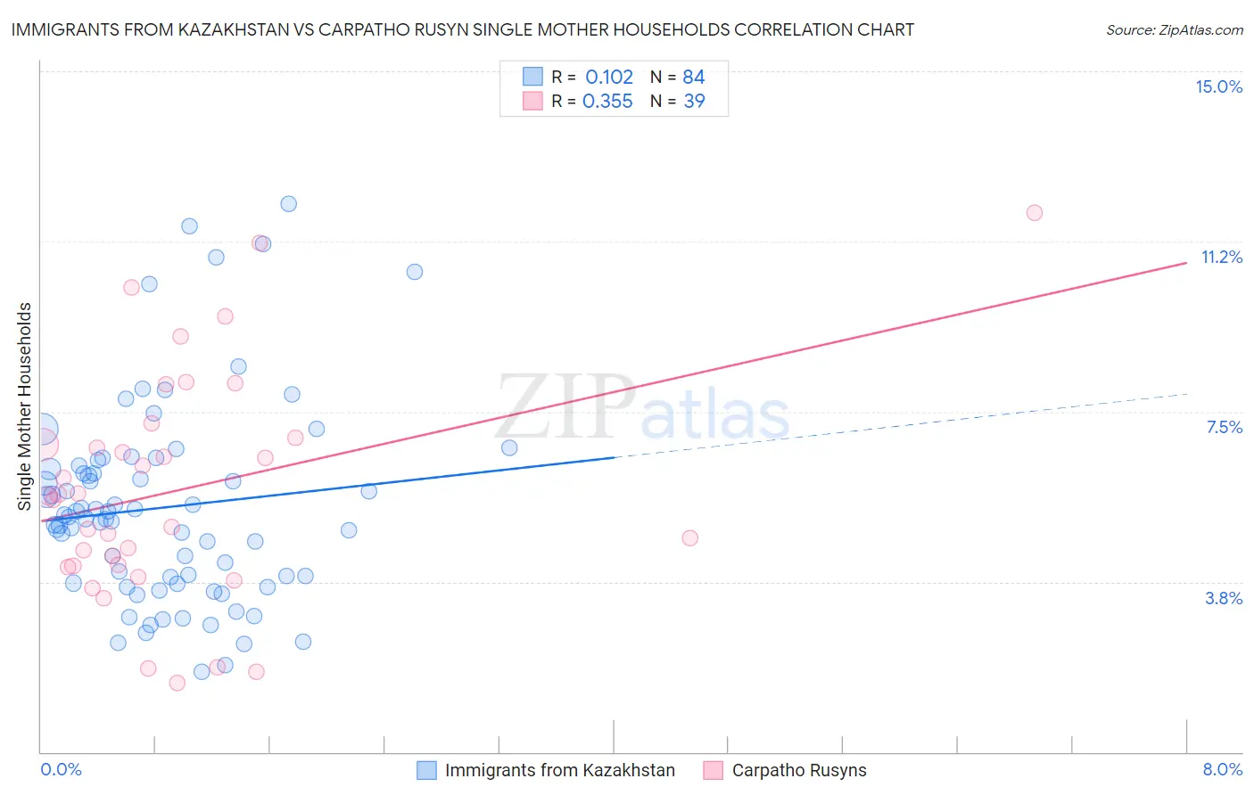 Immigrants from Kazakhstan vs Carpatho Rusyn Single Mother Households