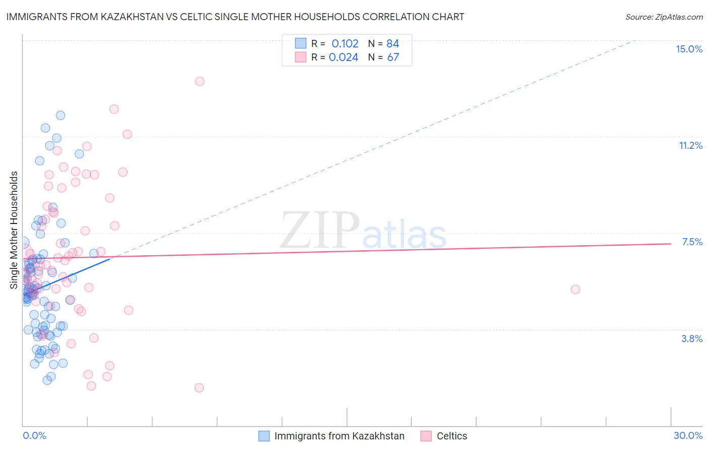 Immigrants from Kazakhstan vs Celtic Single Mother Households