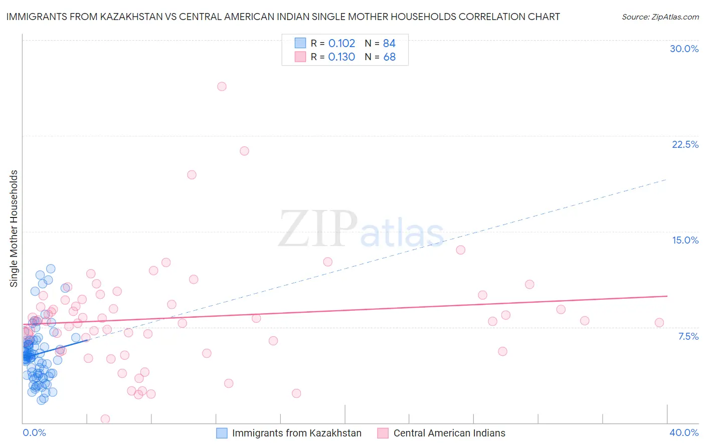 Immigrants from Kazakhstan vs Central American Indian Single Mother Households