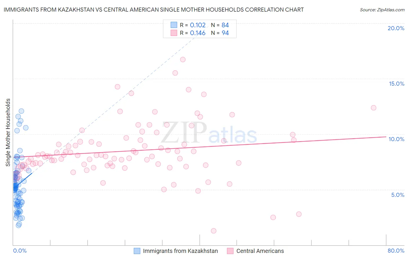 Immigrants from Kazakhstan vs Central American Single Mother Households