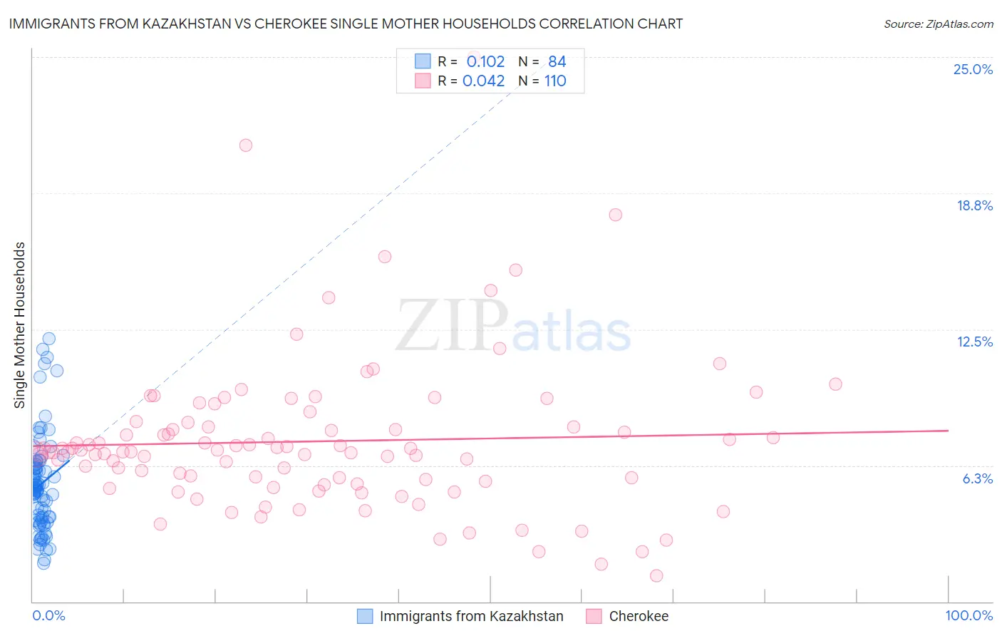 Immigrants from Kazakhstan vs Cherokee Single Mother Households