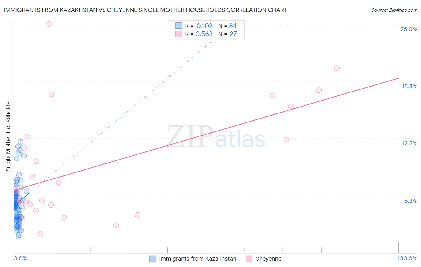 Immigrants from Kazakhstan vs Cheyenne Single Mother Households