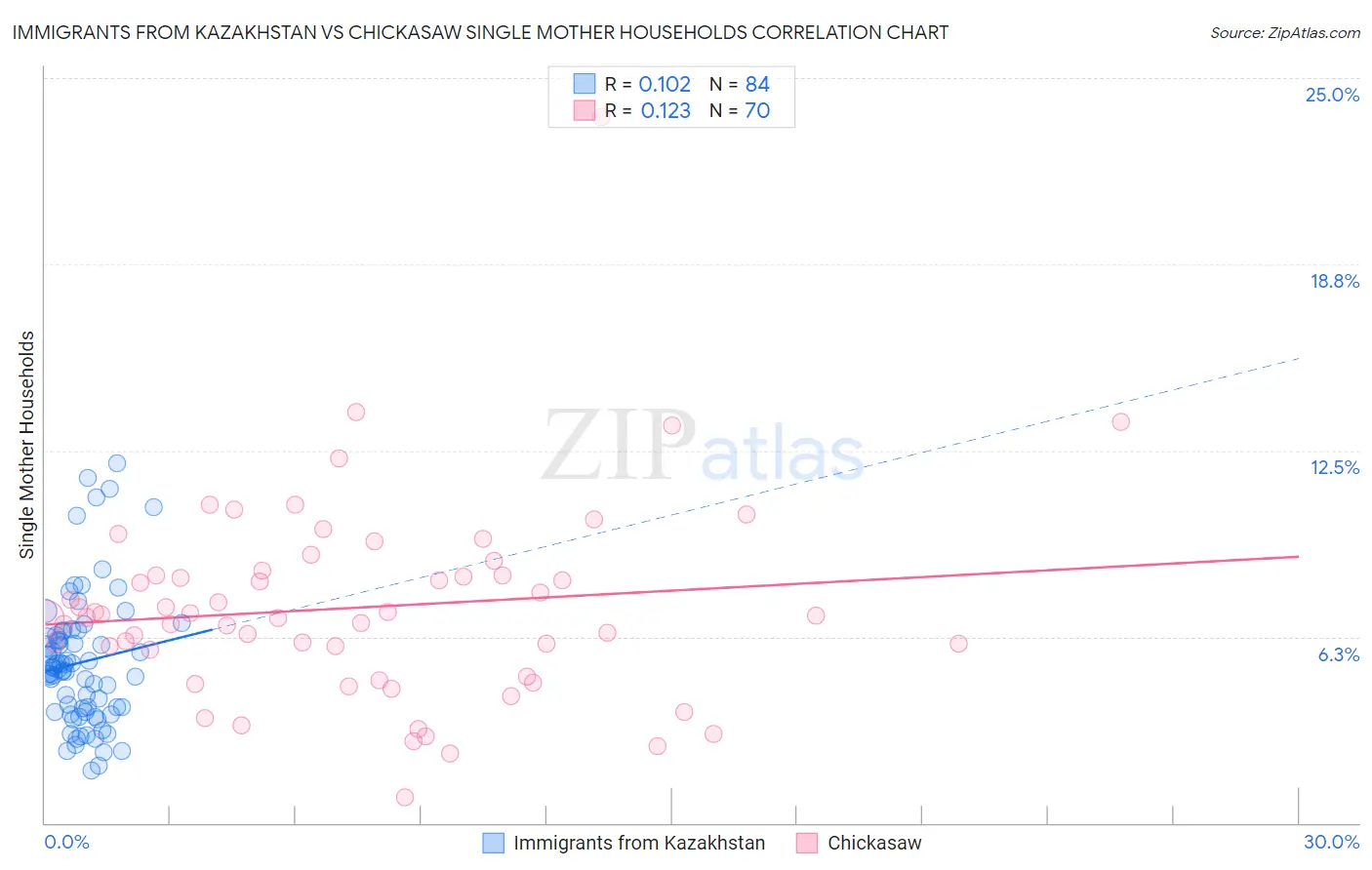 Immigrants from Kazakhstan vs Chickasaw Single Mother Households