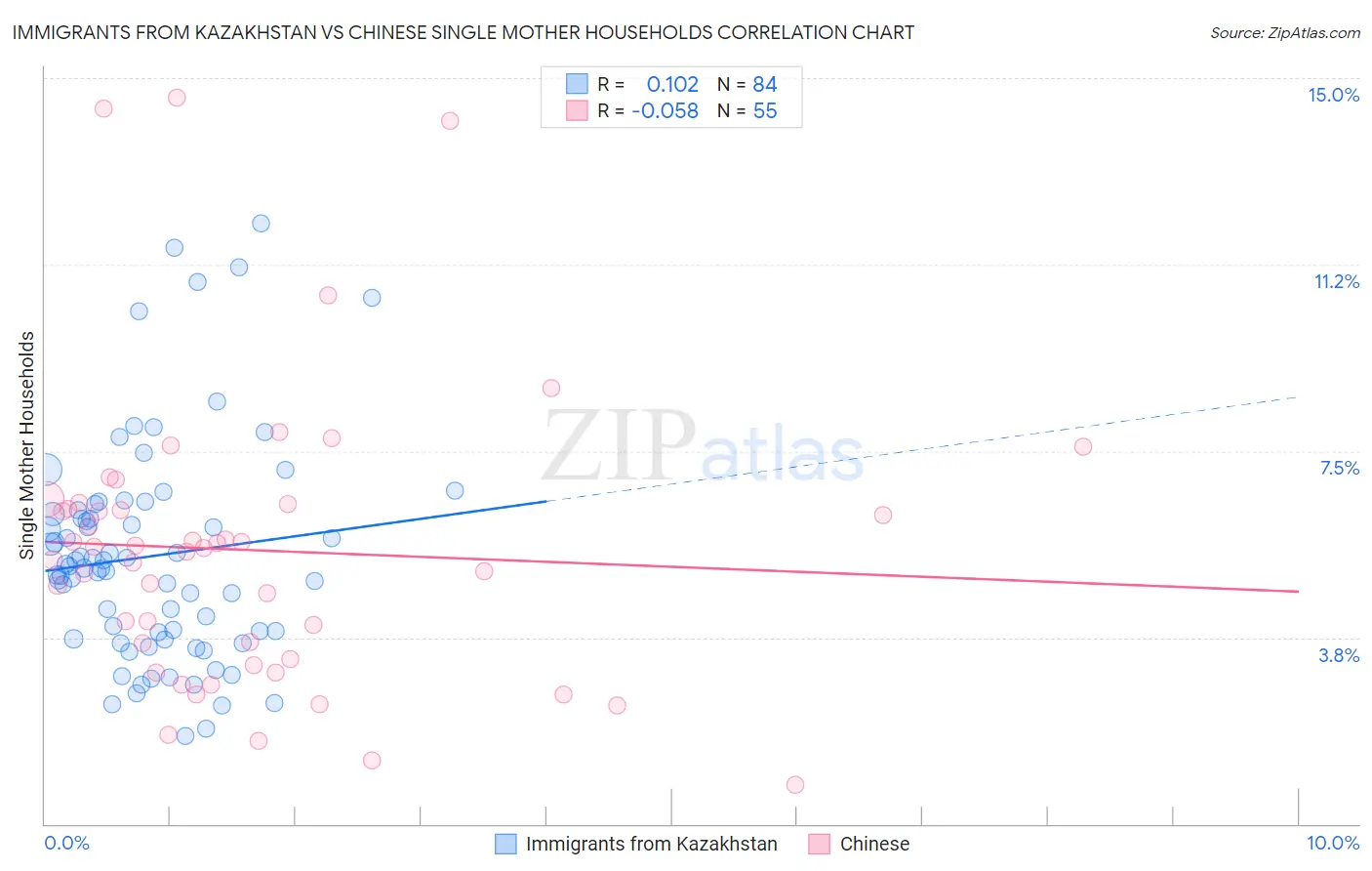 Immigrants from Kazakhstan vs Chinese Single Mother Households