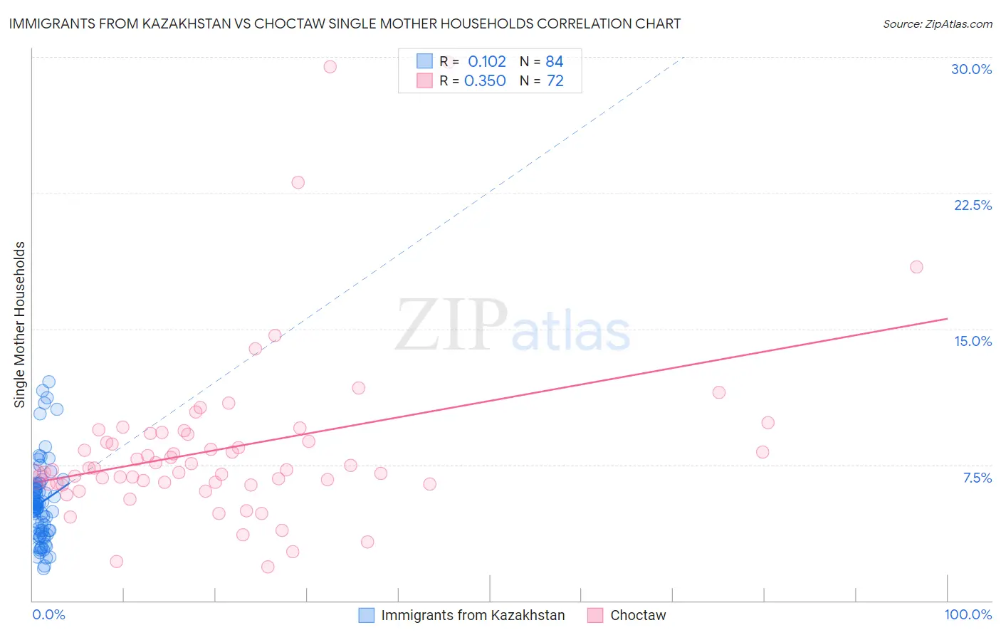 Immigrants from Kazakhstan vs Choctaw Single Mother Households
